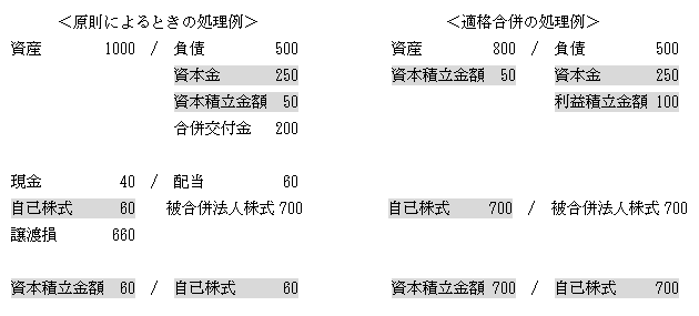 消滅 差益 株式 抱合せ