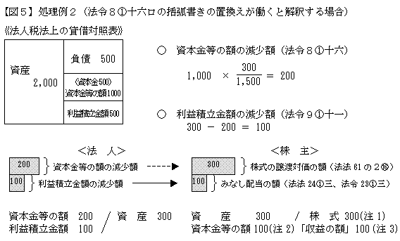 の 等 資本 額 金